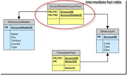 IntermediateFactTable