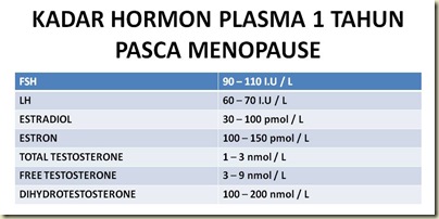 KADAR HORMON PLASMA 1 TAHUN PASCA MENOPAUSE