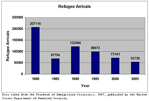 Refugee Arrivals