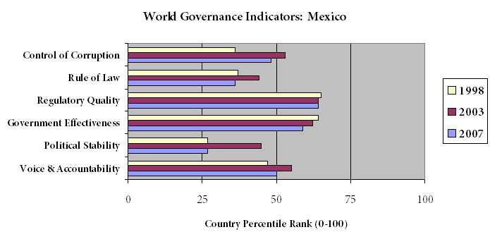 WGI Indicators