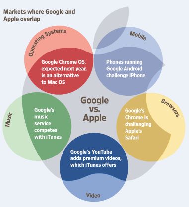 Coopetition Between Apple and Google Grows "Coopetition Between Apple and Google Grows"