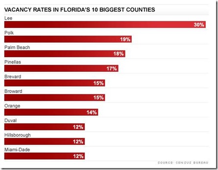 Vacancy Rates