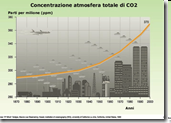 Total Atmospheric Concentration of CO2