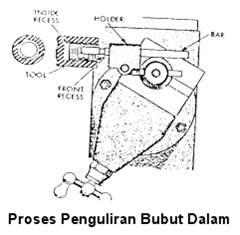 Proses penguliran bubut dalam