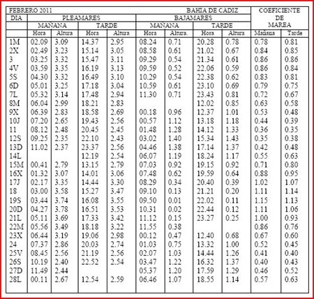 Calendario mareas Bahía de Cádiz Febrero 2011