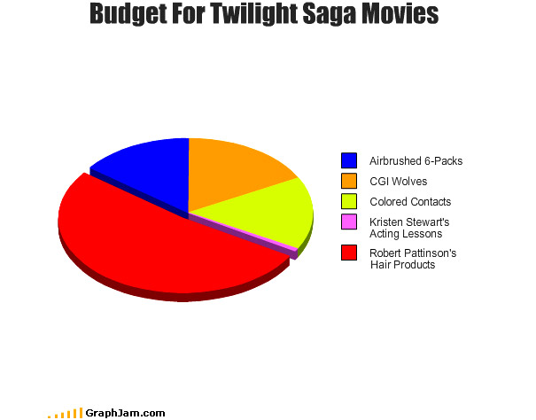 35 Extremely Funny Graphs and Pie Charts | Bored Panda