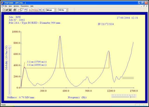 Mobility Plot from Leg A