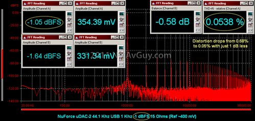 NuForce uDAC-2 44.1 Khz USB 1 Khz -1 dBFS 15 Ohms (Ref ~400 mV)
