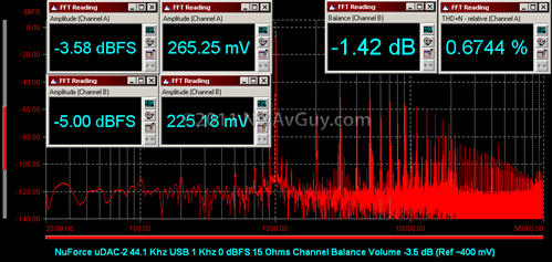 NuForce uDAC-2 44.1 Khz USB 1 Khz 0 dBFS 15 Ohms Channel Balance Volume -3.5 dB (Ref ~400 mV)