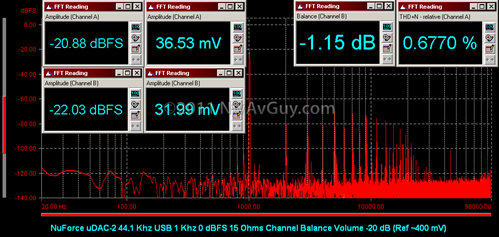 NuForce uDAC-2 44.1 Khz USB 1 Khz 0 dBFS 15 Ohms Channel Balance Volume -20 dB (Ref ~400 mV)