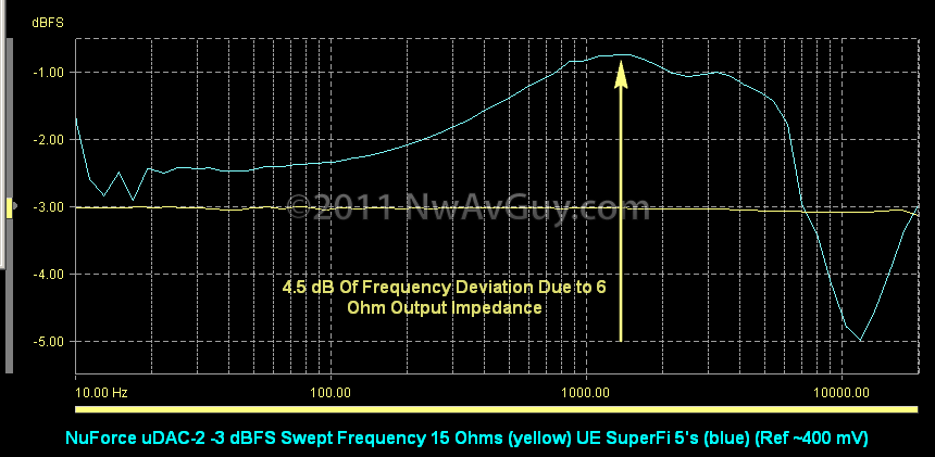 [NuForce uDAC-2 -3 dBFS Swept Frequency 15 Ohms (yellow) UE SuperFi 5's (blue) (Ref ~400 mV)[2].png]
