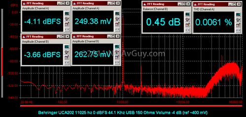 Behringer UCA202 11025 hz 0 dBFS 44.1 Khz USB 150 Ohms Volume -4 dB (ref ~400 mV)