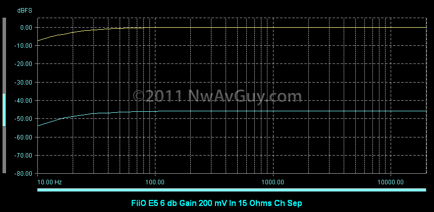 [FiiO E5 6 db Gain 200 mV In 15 Ohms Ch Sep[2].png]