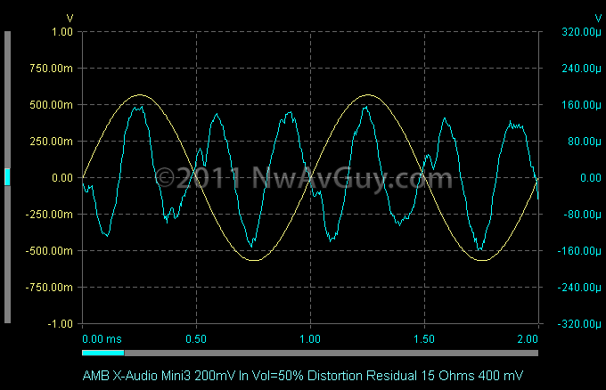 AMB X-Audio Mini3 200mV In Vol=50% Distortion Residual 15 Ohms 400 mV