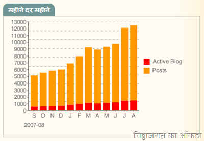 [Hindi Blogs Aggregator Stats[12].png]