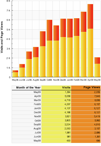 Visitas e Pageviews durante este 2º ano.