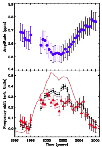 [gráfico da amplitude e frequência em função do tempo[6].jpg]