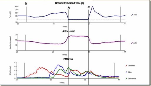 FTIme curve