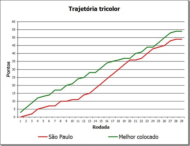 Evolução Rodada 29