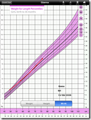 Growth-Chart
