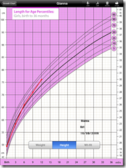 Growth-Chart