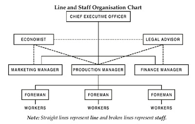 line and staff organisation structure