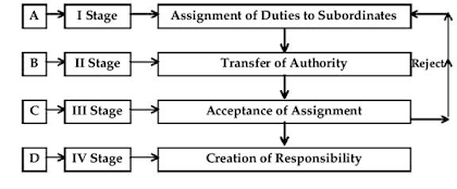 Stages In The Delegation Of Authority