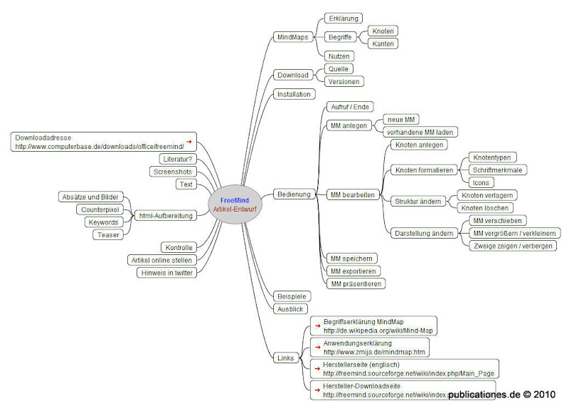 Ausgeklappte Mindmap