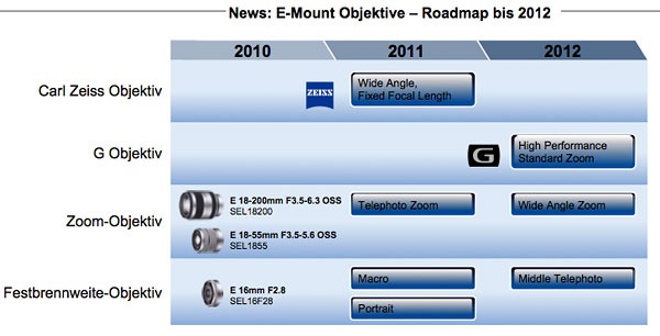 Sony-nex-e-mount-roadmap