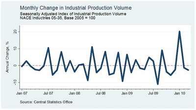 Industrial Production March3