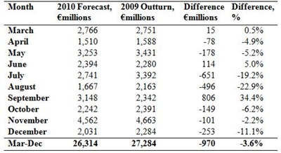 Monthly Tax Forecasts