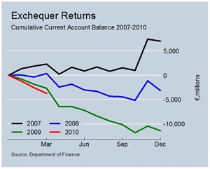 Cumulative Current Account Balances
