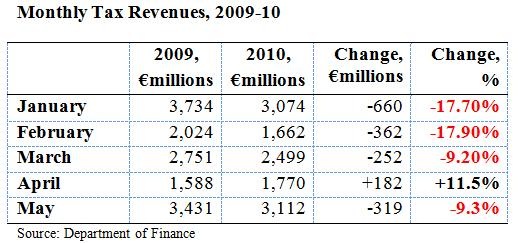 [Monthly Tax Revenues May 2010[10].jpg]