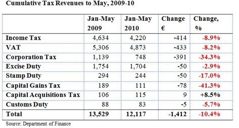 Tax Revenues to May2