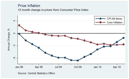 Core Inflation May 10