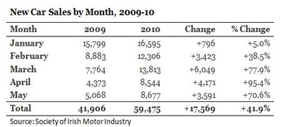 Car Sales Table May