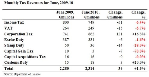 Monthly Tax Revenues June2