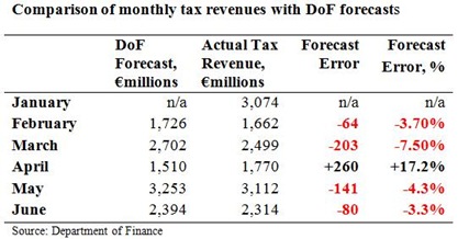 Tax Forecasts to June 2010