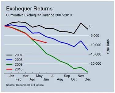 Exchequer Balance to June