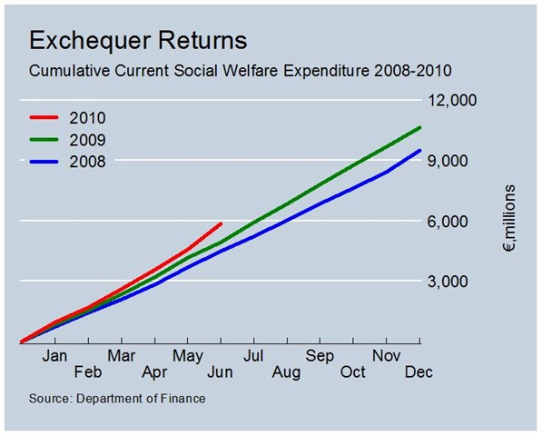 [Cumulative Current Social Welfare Expenditure to June[5].jpg]