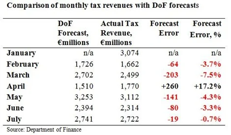 Tax Forecasts to July 2010 3