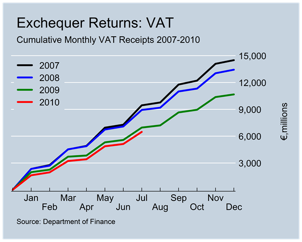 [VAT Revenues to July[5].png]