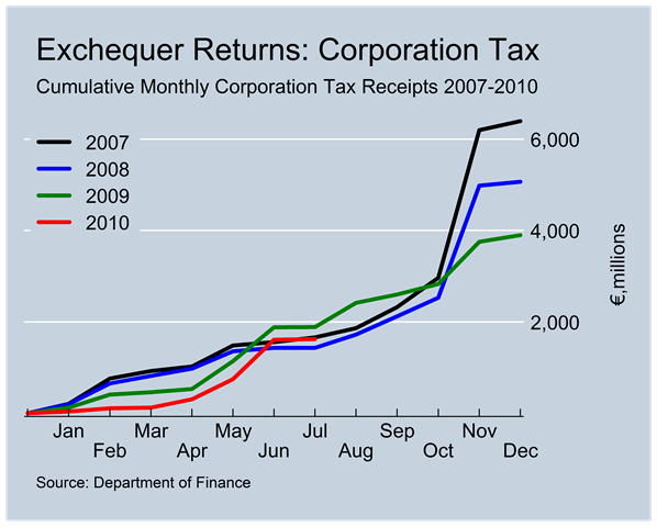[Corporation Tax Revenues to July[5].png]