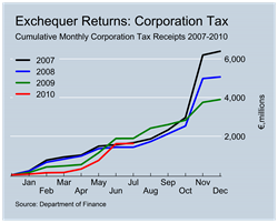 Corporation Tax Revenues to July
