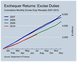 Excise Duty Revenues to July