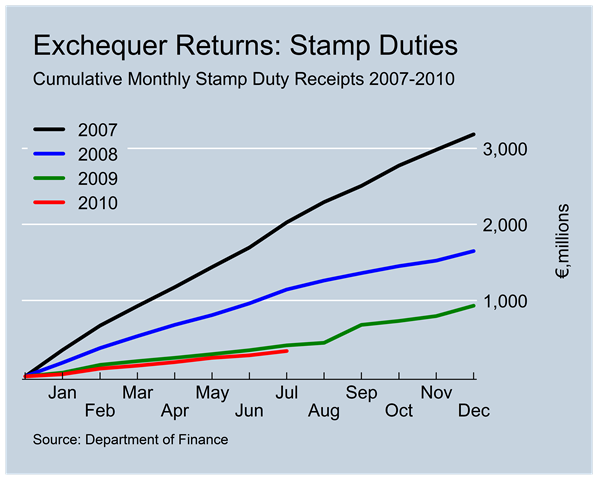 [Stamp Duty Revenues to July[2].png]