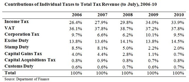 [Contributions to Total Tax Revenue July 2010.jpg]