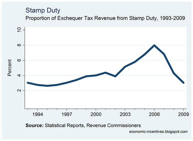 [Proportion of Total Tax from Stamp Duty.png]
