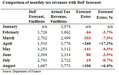 Tax Forecasts to August