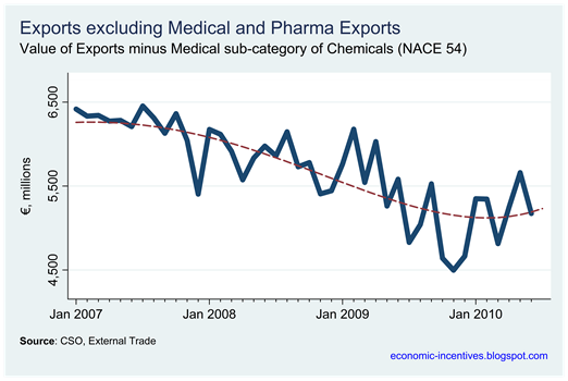 Exports excluding Pharma